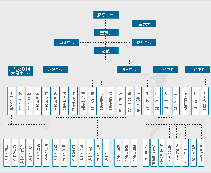 組織機構(gòu)